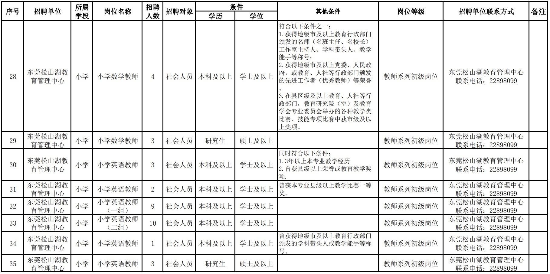 松山湖管委会最新招聘信息概览